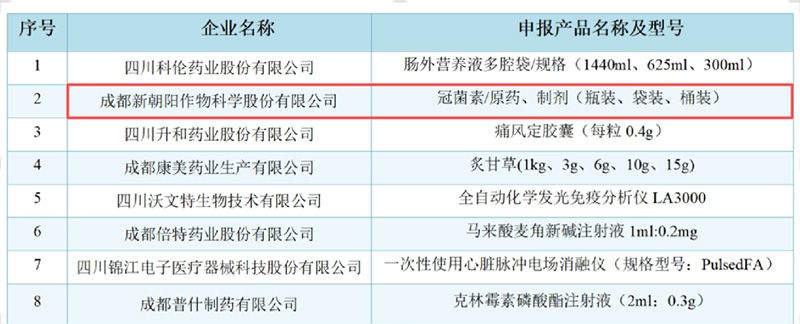 新朝陽COR冠菌素獲“成都工業精品”認定